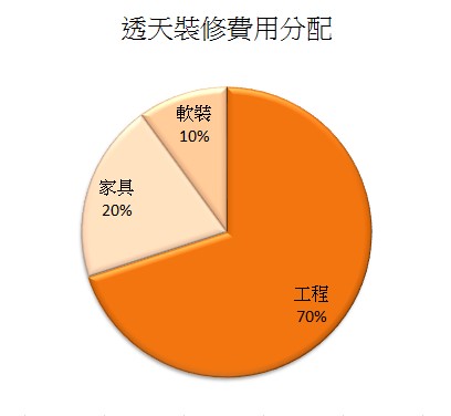 透天裝潢費用分配